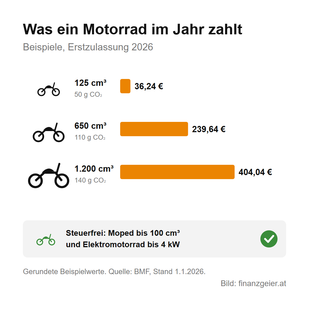 Motorbezogene Versicherungssteuer: So viel Steuer zahlst du für Auto und Motorrad 6 Motorräder mit Erstzulassung 2026: 125 cm³ 36,24 Euro, 650 cm³ 239,64 Euro, 1.200 cm³ 404,04 Euro im Jahr. Steuerfrei sind Mopeds bis 100 cm³ und Elektromotorräder bis 4 kW.