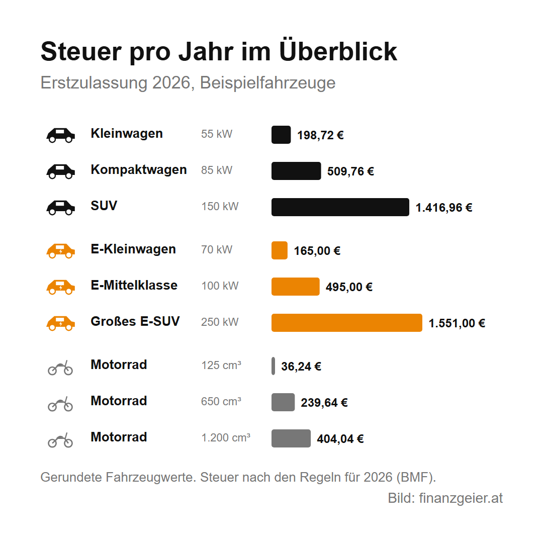 Motorbezogene Versicherungssteuer: So viel Steuer zahlst du für Auto und Motorrad 8 Steuer pro Jahr bei Erstzulassung 2026: Kleinwagen 198,72 Euro, Kompaktwagen 509,76 Euro, SUV 1.416,96 Euro, Elektro-Kleinwagen 165 Euro, Elektro-Mittelklasse 495 Euro, großes Elektro-SUV 1.551 Euro, Motorrad 125 cm³ 36,24 Euro, 650 cm³ 239,64 Euro, 1.200 cm³ 404,04 Euro.