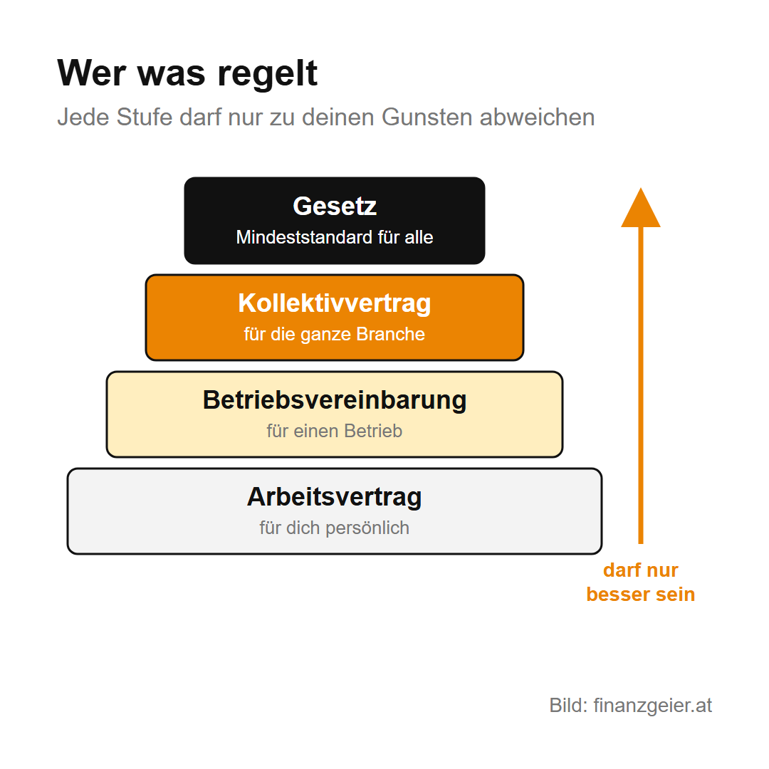 Der Kollektivvertrag: Was er regelt und warum er für dein Gehalt zählt 2 Rangordnung im Arbeitsrecht: ganz oben das Gesetz, darunter der Kollektivvertrag für die Branche, die Betriebsvereinbarung für einen Betrieb und der persönliche Arbeitsvertrag. Jede untere Stufe darf nur zugunsten der Beschäftigten abweichen.