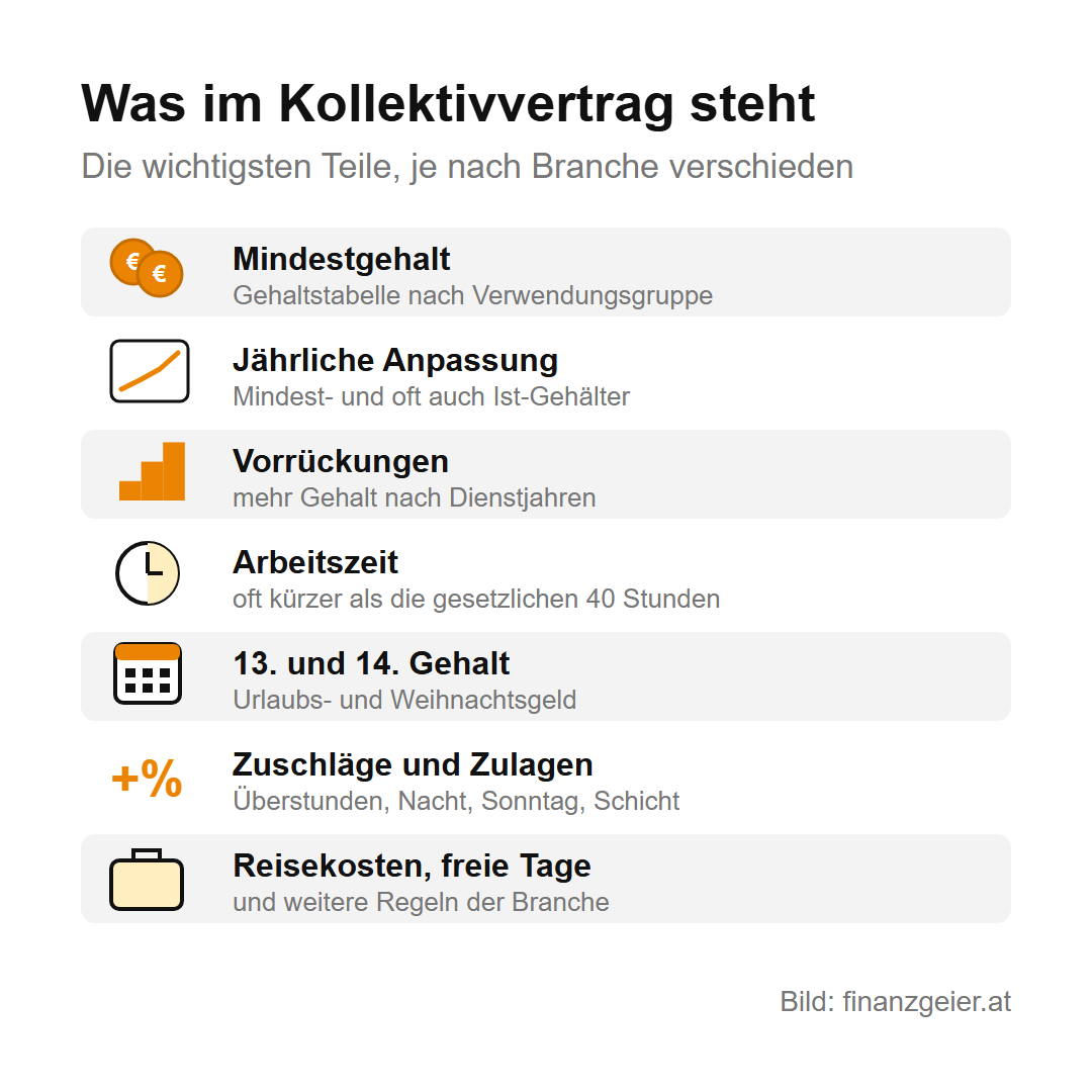 Der Kollektivvertrag: Was er regelt und warum er für dein Gehalt zählt 3 Was im Kollektivvertrag steht: Mindestgehalt nach Verwendungsgruppe, jährliche Anpassung, Vorrückungen nach Dienstjahren, Arbeitszeit, 13. und 14. Gehalt, Zuschläge und Zulagen sowie Reisekosten und freie Tage.