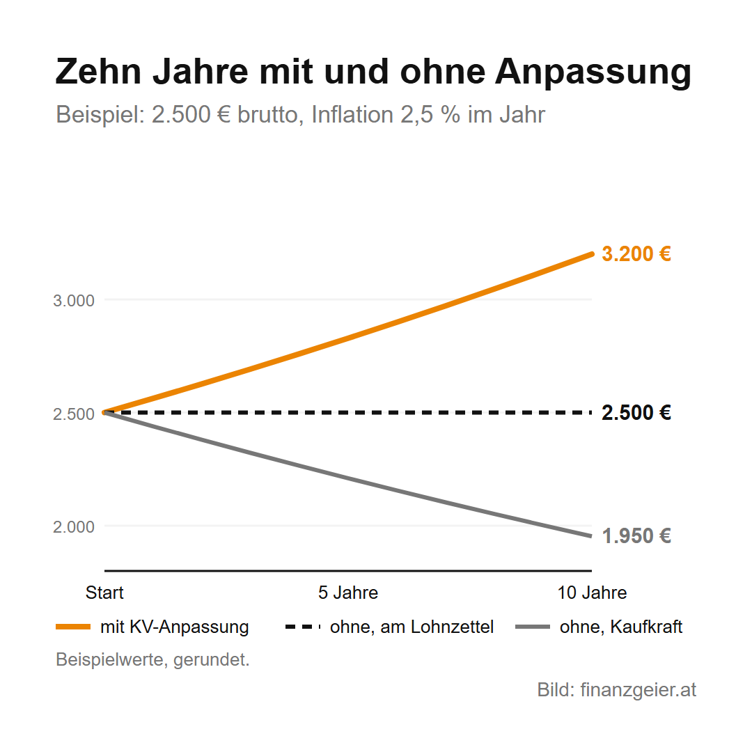 Der Kollektivvertrag: Was er regelt und warum er für dein Gehalt zählt 4 Kurven über zehn Jahre mit Beispielwerten: Mit jährlicher KV-Anpassung von 2,5 Prozent steigt das Gehalt von 2.500 auf rund 3.200 Euro. Ohne Anpassung bleiben 2.500 Euro am Lohnzettel, deren Kaufkraft auf rund 1.950 Euro sinkt.