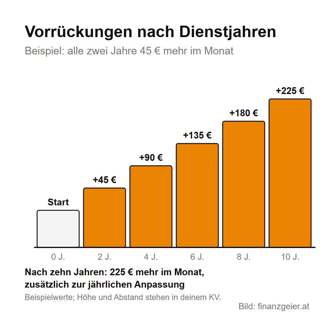 Der Kollektivvertrag: Was er regelt und warum er für dein Gehalt zählt 5 Treppe der Vorrückungen mit Beispielwerten: alle zwei Jahre 45 Euro mehr im Monat, nach zehn Jahren 225 Euro mehr, zusätzlich zur jährlichen Anpassung.