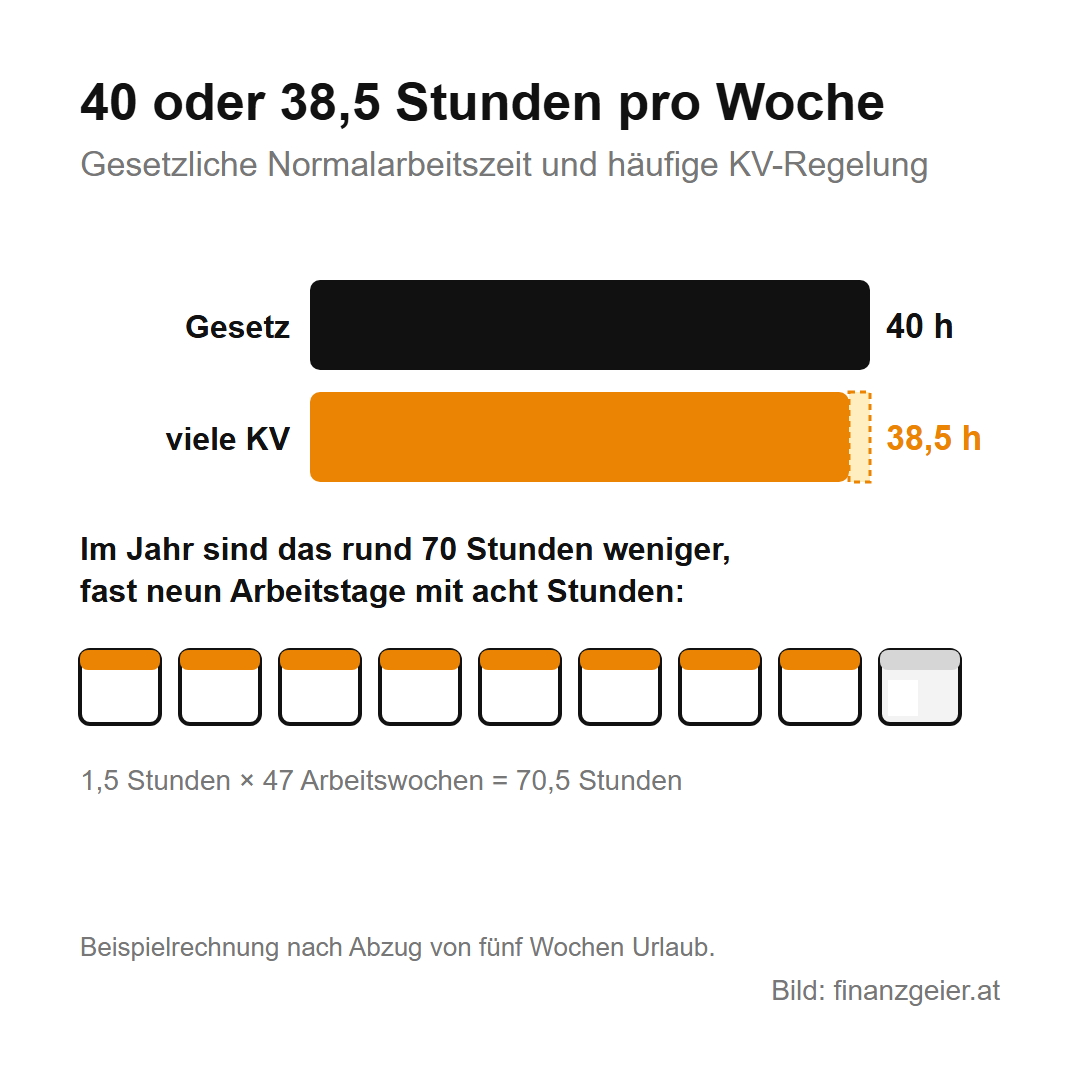 Der Kollektivvertrag: Was er regelt und warum er für dein Gehalt zählt 6 Balken mit 40 Stunden gesetzlicher Normalarbeitszeit und 38,5 Stunden in vielen Kollektivverträgen. Im Jahr sind das rund 70 Stunden oder fast neun Arbeitstage weniger.