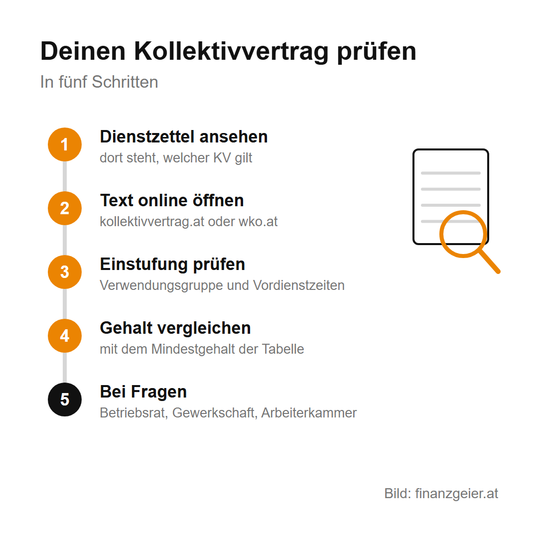 Der Kollektivvertrag: Was er regelt und warum er für dein Gehalt zählt 7 Den eigenen Kollektivvertrag prüfen in fünf Schritten: Dienstzettel ansehen, Text auf kollektivvertrag.at oder wko.at öffnen, Einstufung prüfen, Gehalt mit dem Mindestgehalt vergleichen, bei Fragen Betriebsrat, Gewerkschaft oder Arbeiterkammer.