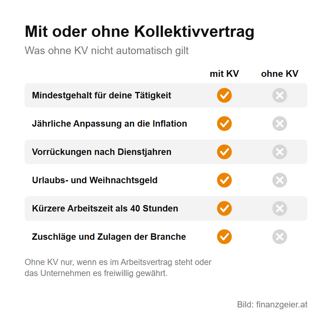 Der Kollektivvertrag: Was er regelt und warum er für dein Gehalt zählt 8 Vergleich mit und ohne Kollektivvertrag: Mindestgehalt, jährliche Anpassung, Vorrückungen, Urlaubs- und Weihnachtsgeld, kürzere Arbeitszeit sowie Zuschläge und Zulagen gelten ohne KV nicht automatisch.