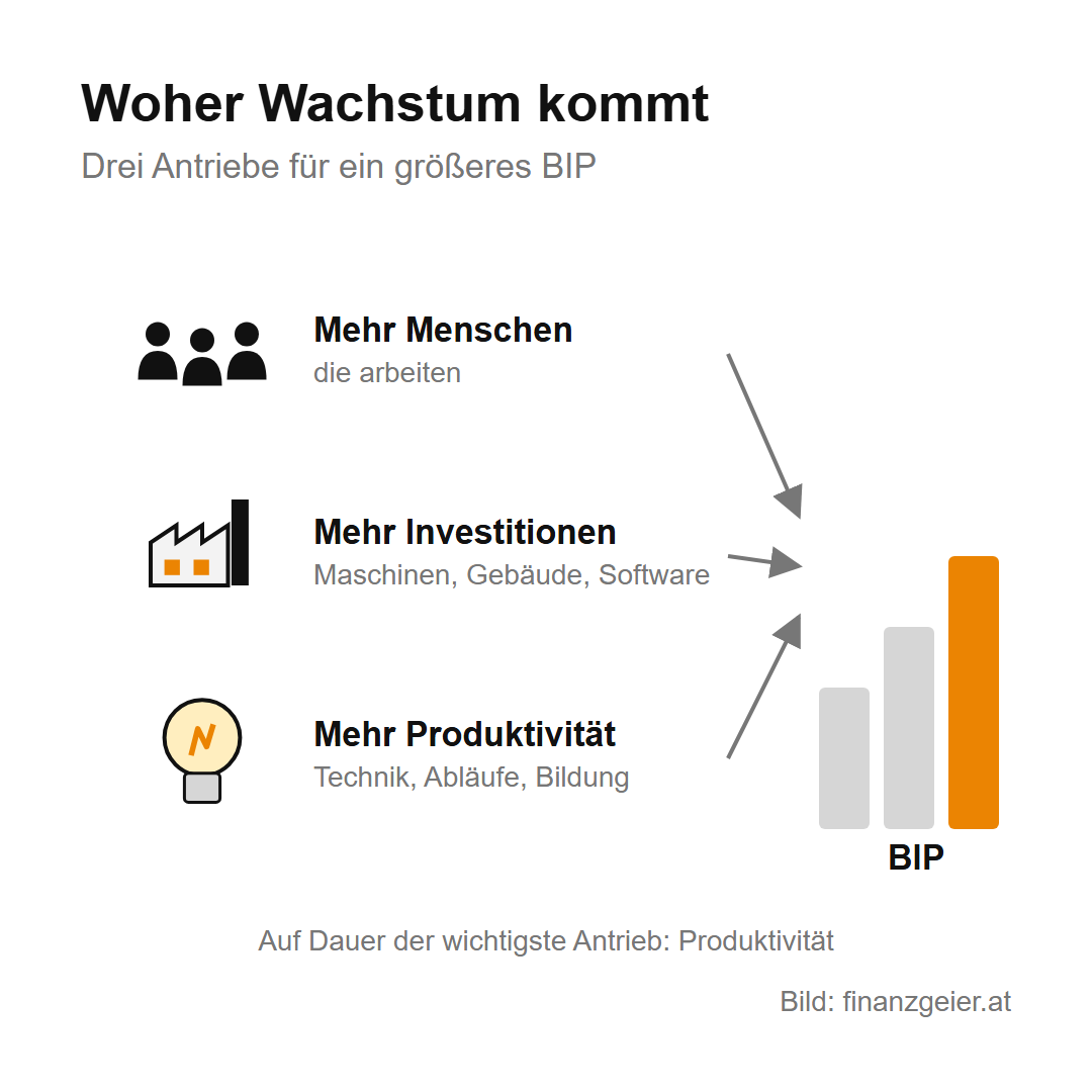 Wirtschaftswachstum und Konjunktur: wie die Wirtschaft wächst und warum sie schwankt 2 Woher Wachstum kommt: mehr Menschen, die arbeiten, mehr Investitionen in Maschinen, Gebäude und Software und mehr Produktivität durch Technik, Abläufe und Bildung lassen das BIP wachsen. Auf Dauer ist die Produktivität der wichtigste Antrieb.