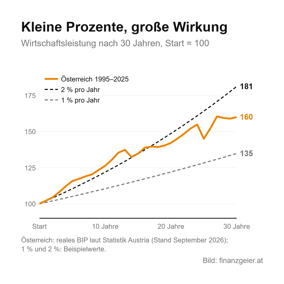 Wirtschaftswachstum und Konjunktur: wie die Wirtschaft wächst und warum sie schwankt 3 Wirtschaftsleistung nach 30 Jahren bei Start 100: Mit 1 Prozent Wachstum pro Jahr sind es 135, mit 2 Prozent 181. Österreichs reales BIP stieg von 1995 bis 2025 auf 160.