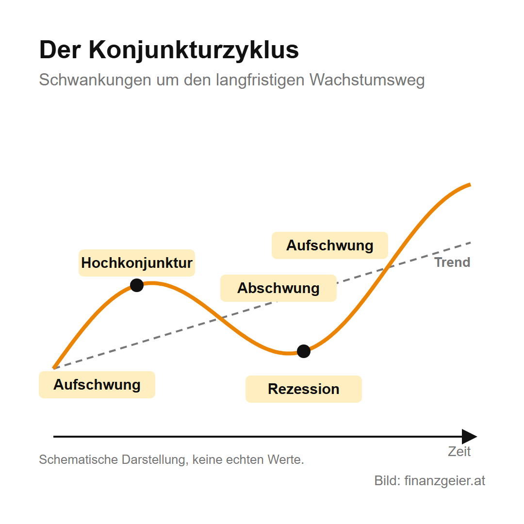 Wirtschaftswachstum und Konjunktur: wie die Wirtschaft wächst und warum sie schwankt 4 Schema des Konjunkturzyklus: Die Wirtschaft schwankt um einen steigenden Trend, mit Aufschwung, Hochkonjunktur, Abschwung, Rezession und neuem Aufschwung.