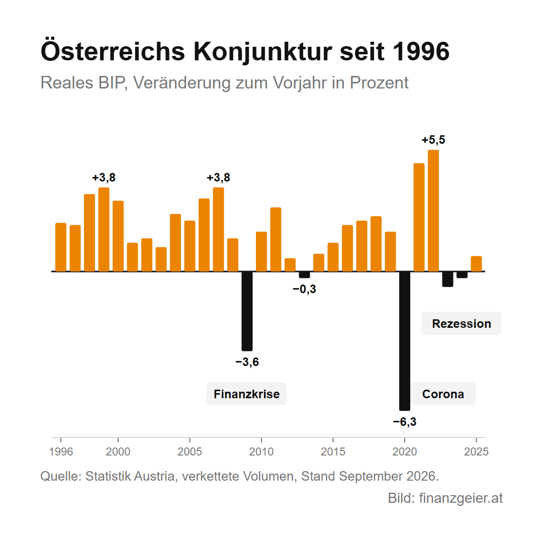 Wirtschaftswachstum und Konjunktur: wie die Wirtschaft wächst und warum sie schwankt 5 Reales Wachstum in Österreich von 1996 bis 2025: meist zwischen 1 und 4 Prozent, Einbrüche 2009 mit minus 3,6 Prozent in der Finanzkrise, 2020 mit minus 6,3 Prozent wegen Corona und 2023 und 2024 in der Rezession, Höchstwert 2022 mit plus 5,5 Prozent.