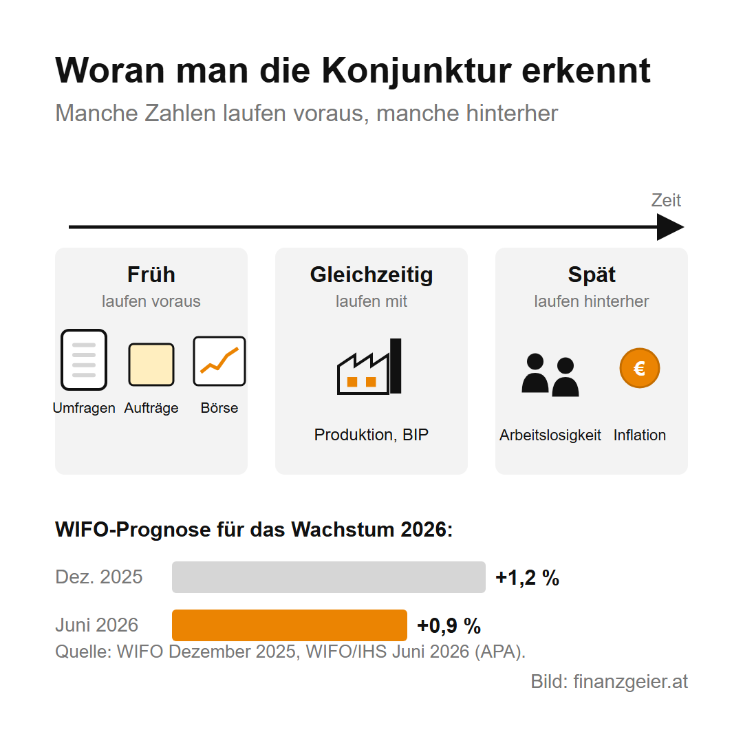 Wirtschaftswachstum und Konjunktur: wie die Wirtschaft wächst und warum sie schwankt 6 Frühindikatoren wie Umfragen, Aufträge und Börse laufen voraus, Produktion und BIP laufen mit, Arbeitslosigkeit und Inflation laufen hinterher. WIFO-Prognose für das Wachstum 2026: im Dezember 2025 plus 1,2 Prozent, im Juni 2026 plus 0,9 Prozent.