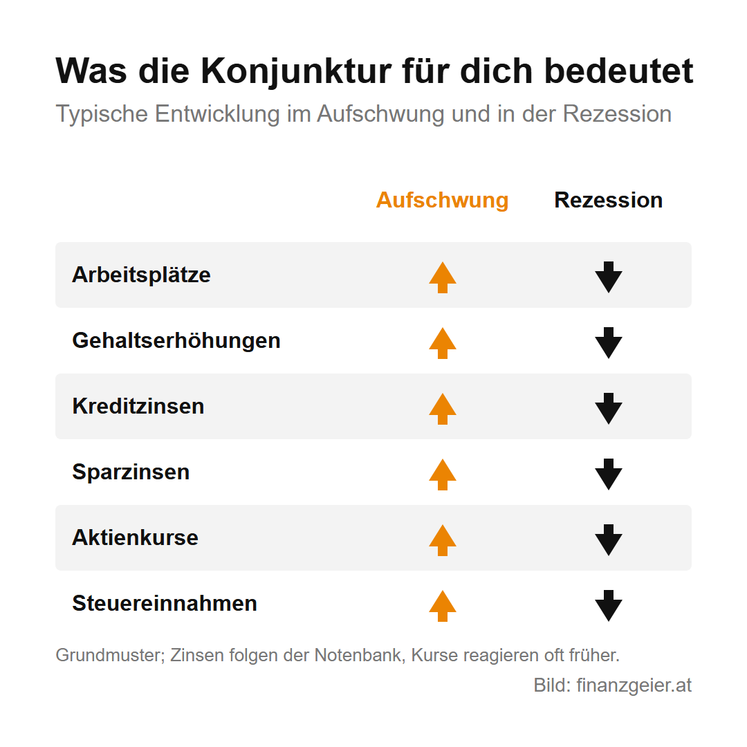 Wirtschaftswachstum und Konjunktur: wie die Wirtschaft wächst und warum sie schwankt 7 Typische Entwicklung: Im Aufschwung steigen Arbeitsplätze, Gehaltserhöhungen, Kredit- und Sparzinsen, Aktienkurse und Steuereinnahmen, in der Rezession sinken sie.