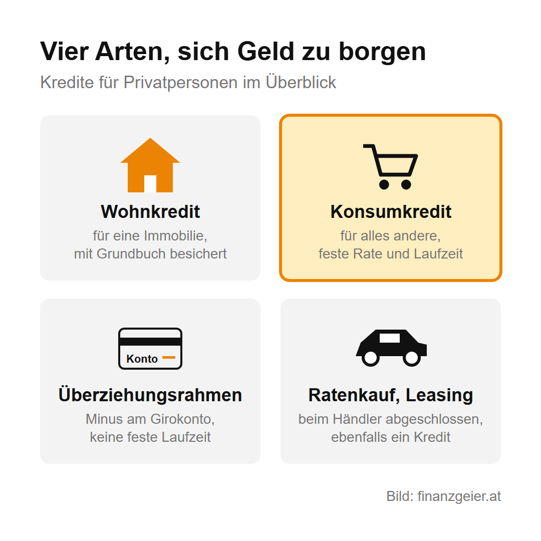 Vier Arten, sich als Privatperson Geld zu borgen: Wohnkredit für eine Immobilie mit Grundbuch besichert, Konsumkredit für alles andere mit fester Rate und Laufzeit, Überziehungsrahmen als Minus am Girokonto ohne feste Laufzeit, Ratenkauf und Leasing beim Händler, ebenfalls ein Kredit