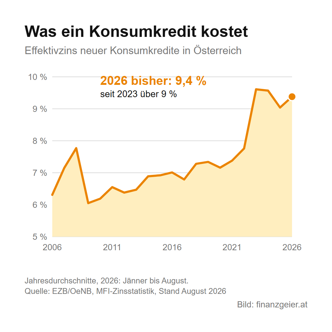 Liniendiagramm: Effektivzins neuer Konsumkredite in Österreich im Jahresdurchschnitt von 2006 bis 2026, meist zwischen 6 und 8 Prozent, seit 2023 über 9 Prozent, 2026 bisher 9,4 Prozent