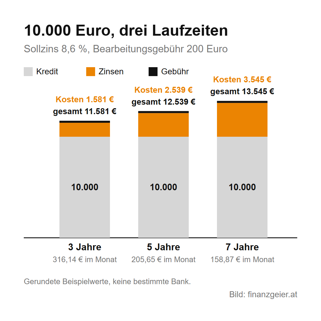 Gestapelte Säulen für 10.000 Euro Kredit mit 8,6 Prozent Sollzins und 200 Euro Gebühr: 3 Jahre Rate 316,14 Euro, Kosten 1.581 Euro; 5 Jahre Rate 205,65 Euro, Kosten 2.539 Euro; 7 Jahre Rate 158,87 Euro, Kosten 3.545 Euro
