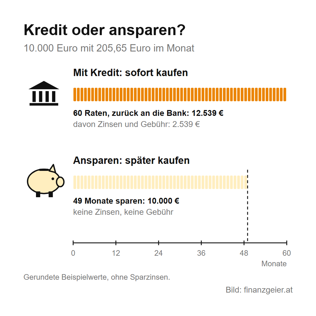 Vergleich über 60 Monate: Mit Kredit sofort kaufen und 60 Raten zu 205,65 Euro, insgesamt 12.539 Euro an die Bank; ansparen mit 205,65 Euro im Monat ergibt 10.000 Euro nach 49 Monaten ohne Zinsen und Gebühr