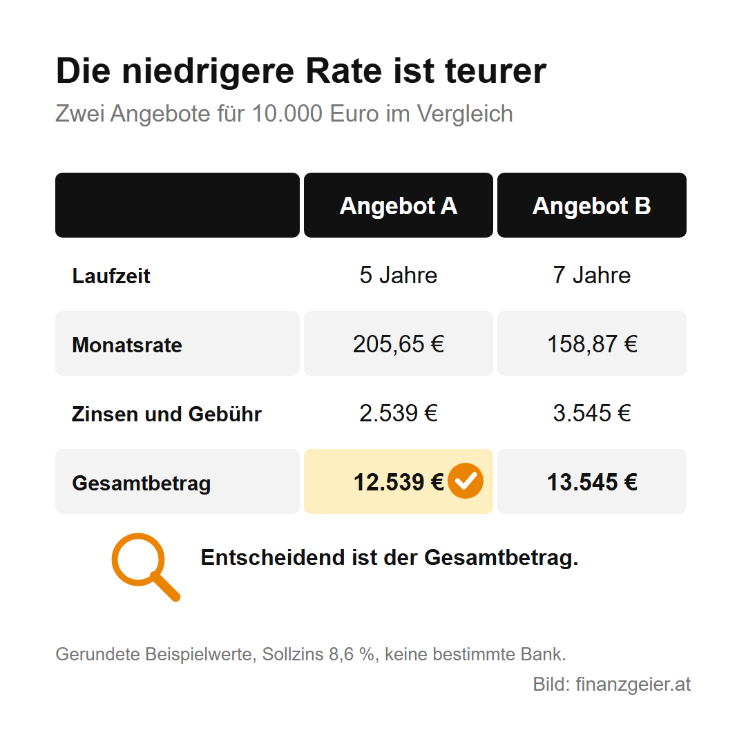 Tabelle zweier Angebote für 10.000 Euro: Angebot A 5 Jahre, Rate 205,65 Euro, Gesamtbetrag 12.539 Euro; Angebot B 7 Jahre, Rate 158,87 Euro, Gesamtbetrag 13.545 Euro. Entscheidend ist der Gesamtbetrag