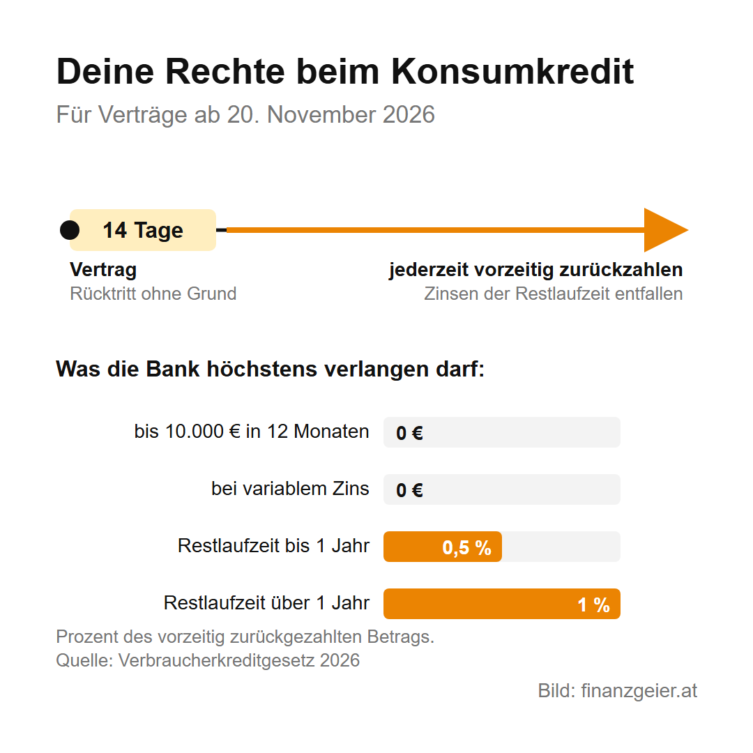 Zeitleiste der Rechte für Verträge ab 20. November 2026: 14 Tage Rücktritt ohne Grund, danach jederzeit vorzeitig zurückzahlen. Entschädigung höchstens: 0 Euro bis 10.000 Euro in 12 Monaten und bei variablem Zins, 0,5 Prozent bei Restlaufzeit bis 1 Jahr, 1 Prozent darüber