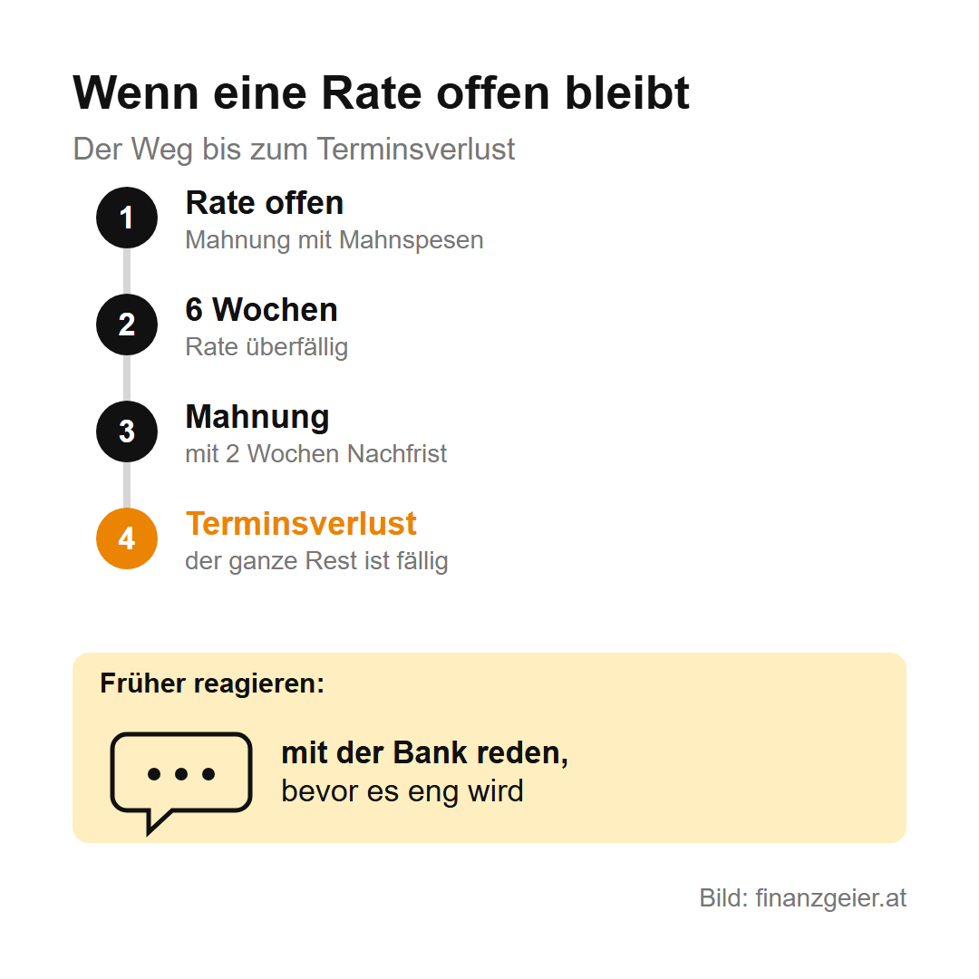 Ablauf bei einer offenen Rate: Mahnung mit Mahnspesen, nach 6 Wochen Rate überfällig, Mahnung mit 2 Wochen Nachfrist, dann Terminsverlust und der ganze Rest ist fällig. Früher reagieren: mit der Bank reden, bevor es eng wird