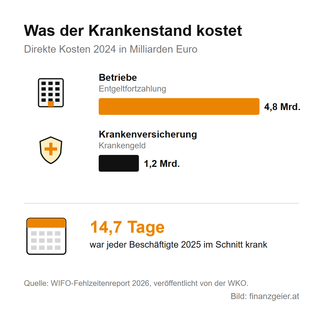 Krankenstand: deine Rechte und Pflichten als Arbeitnehmer 2 Was der Krankenstand kostet, direkte Kosten 2024: Die Betriebe zahlten rund 4,8 Milliarden Euro Entgeltfortzahlung, die Krankenversicherung rund 1,2 Milliarden Euro Krankengeld. 2025 war jeder Beschäftigte im Schnitt 14,7 Tage krank. Quelle: WIFO-Fehlzeitenreport 2026.