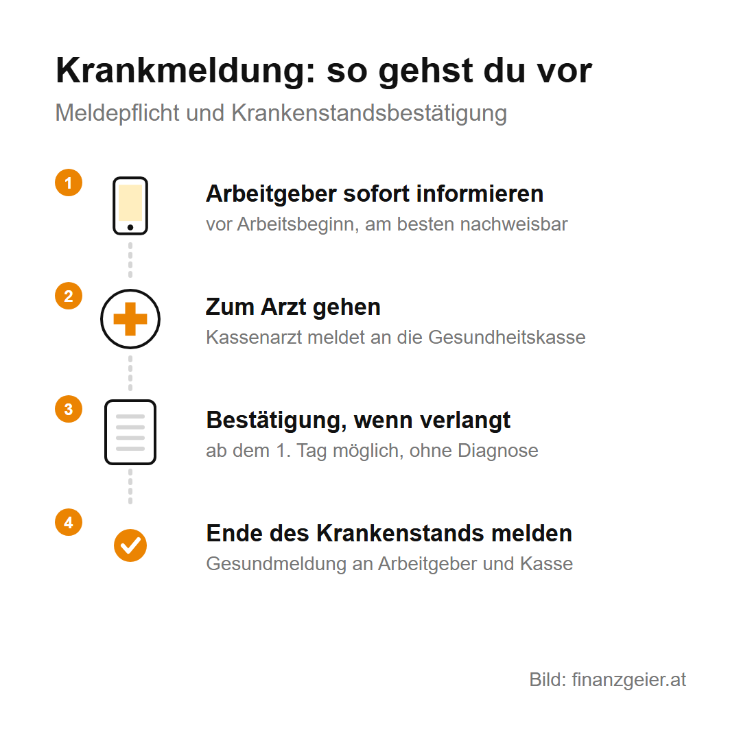 Krankenstand: deine Rechte und Pflichten als Arbeitnehmer 3 Krankmeldung in vier Schritten: 1. Arbeitgeber sofort informieren, vor Arbeitsbeginn und am besten nachweisbar. 2. Zum Arzt gehen, der Kassenarzt meldet an die Gesundheitskasse. 3. Krankenstandsbestätigung, wenn verlangt, ab dem ersten Tag möglich, ohne Diagnose. 4. Ende des Krankenstands an Arbeitgeber und Kasse melden.