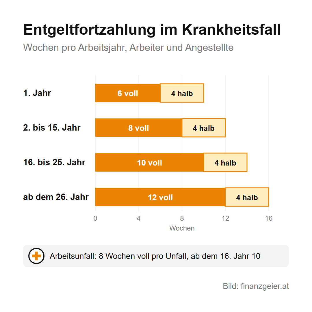 Krankenstand: deine Rechte und Pflichten als Arbeitnehmer 4 Entgeltfortzahlung im Krankheitsfall pro Arbeitsjahr: im 1. Jahr 6 Wochen voll und 4 Wochen halb, vom 2. bis 15. Jahr 8 Wochen voll und 4 halb, vom 16. bis 25. Jahr 10 Wochen voll und 4 halb, ab dem 26. Jahr 12 Wochen voll und 4 halb. Arbeitsunfall: 8 Wochen voll pro Unfall, ab dem 16. Jahr 10.