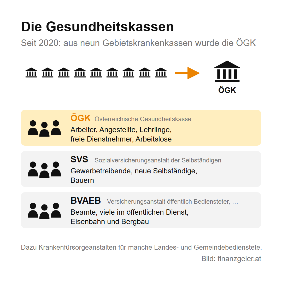 Krankenstand: deine Rechte und Pflichten als Arbeitnehmer 5 Die Gesundheitskassen: Seit 2020 wurden die neun Gebietskrankenkassen zur Österreichischen Gesundheitskasse ÖGK zusammengelegt. ÖGK für Arbeiter, Angestellte, Lehrlinge, freie Dienstnehmer und Arbeitslose; SVS für Gewerbetreibende, neue Selbständige und Bauern; BVAEB für Beamte, viele im öffentlichen Dienst, Eisenbahn und Bergbau; dazu Krankenfürsorgeanstalten für manche Landes- und Gemeindebedienstete.