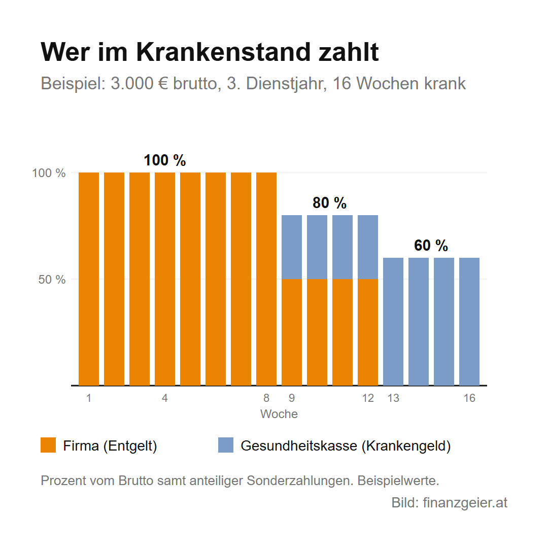 Krankenstand: deine Rechte und Pflichten als Arbeitnehmer 6 Wer im Krankenstand zahlt, Beispiel 3.000 Euro brutto, 3. Dienstjahr, 16 Wochen krank: Woche 1 bis 8 zahlt die Firma das volle Entgelt, 100 Prozent; Woche 9 bis 12 zahlt die Firma die Hälfte und die Gesundheitskasse 30 Prozent Krankengeld, zusammen 80 Prozent; ab Woche 13 zahlt die Gesundheitskasse 60 Prozent Krankengeld. Prozent vom Brutto samt anteiliger Sonderzahlungen, Beispielwerte.
