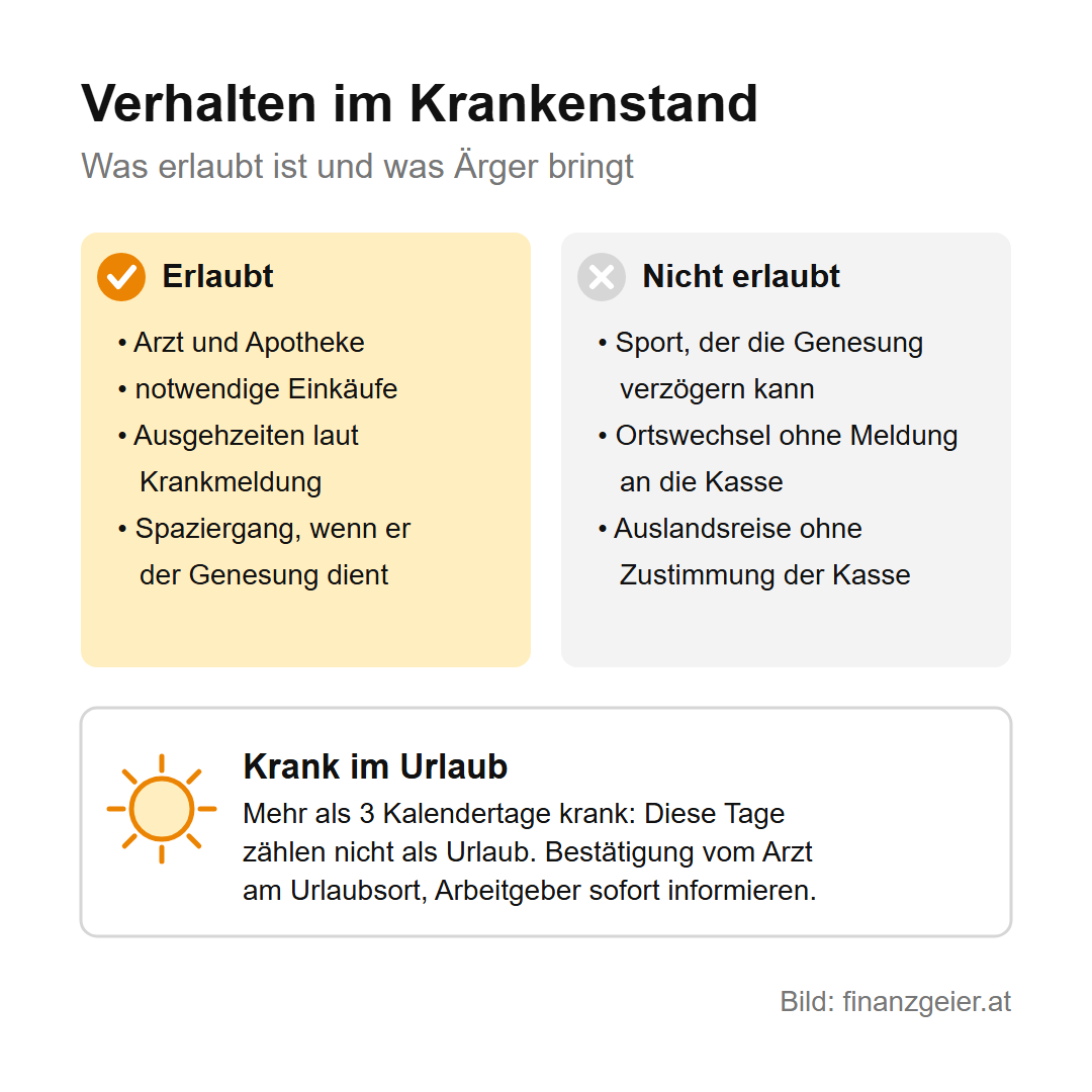 Krankenstand: deine Rechte und Pflichten als Arbeitnehmer 7 Verhalten im Krankenstand: Erlaubt sind Arzt und Apotheke, notwendige Einkäufe, Ausgehzeiten laut Krankmeldung und ein Spaziergang, wenn er der Genesung dient. Nicht erlaubt sind Sport, der die Genesung verzögern kann, ein Ortswechsel ohne Meldung an die Kasse und eine Auslandsreise ohne Zustimmung der Kasse. Krank im Urlaub: Bei mehr als 3 Kalendertagen zählen diese Tage nicht als Urlaub.