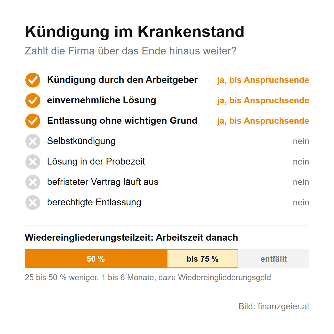 Krankenstand: deine Rechte und Pflichten als Arbeitnehmer 8 Kündigung im Krankenstand: Die Firma zahlt bis zum Ende des Anspruchs weiter bei Kündigung durch den Arbeitgeber, einvernehmlicher Lösung und Entlassung ohne wichtigen Grund, nicht aber bei Selbstkündigung, Lösung in der Probezeit, Ablauf eines befristeten Vertrags und berechtigter Entlassung. Wiedereingliederungsteilzeit: 25 bis 50 Prozent weniger Arbeitszeit für 1 bis 6 Monate, dazu Wiedereingliederungsgeld.