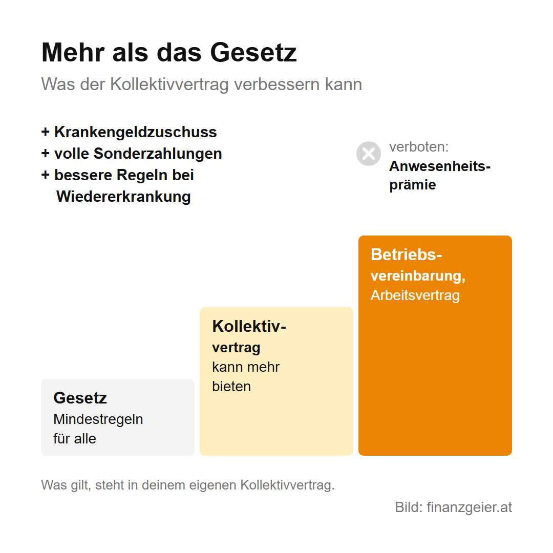 Krankenstand: deine Rechte und Pflichten als Arbeitnehmer 9 Mehr als das Gesetz: Das Gesetz enthält Mindestregeln für alle, der Kollektivvertrag kann mehr bieten, etwa einen Krankengeldzuschuss, volle Sonderzahlungen und bessere Regeln bei Wiedererkrankung, dazu Betriebsvereinbarung und Arbeitsvertrag. Verboten ist eine Anwesenheitsprämie.