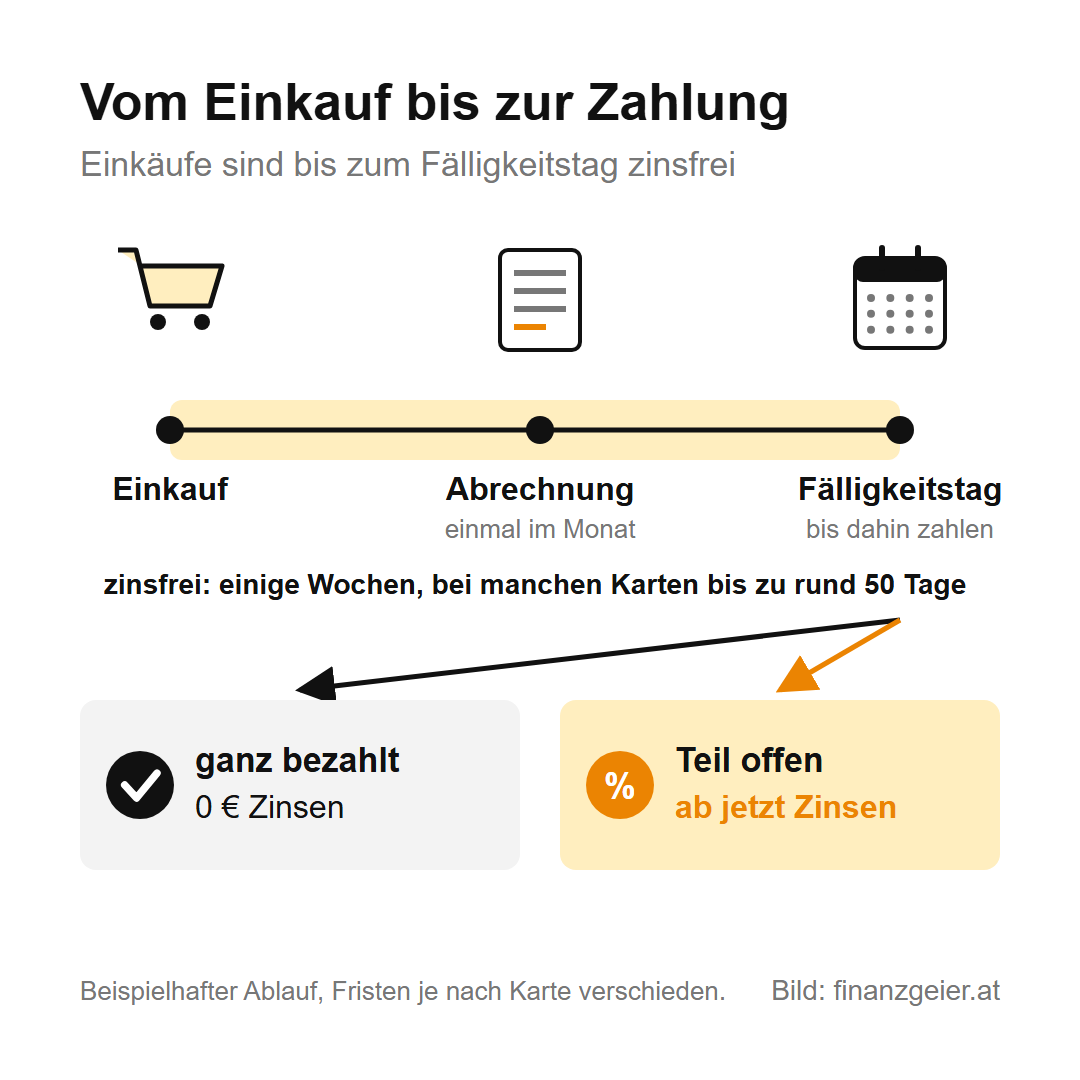 Kreditkarte: Wann sie zum Kredit wird und was das kostet 2 Zeitstrahl vom Einkauf über die Monatsabrechnung bis zum Fälligkeitstag: Einkäufe sind bis dahin zinsfrei, bei manchen Karten bis zu rund 50 Tage. Ganz bezahlt kostet null Euro Zinsen, bleibt ein Teil offen, laufen ab dann Zinsen