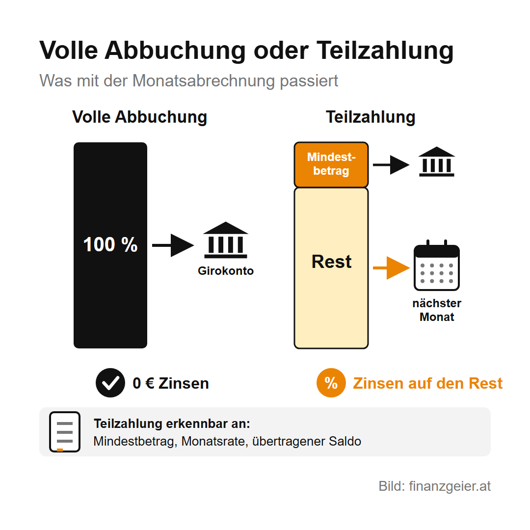 Kreditkarte: Wann sie zum Kredit wird und was das kostet 3 Volle Abbuchung: 100 Prozent der Abrechnung gehen vom Girokonto, null Euro Zinsen. Teilzahlung: nur der Mindestbetrag wird bezahlt, der Rest wandert in den nächsten Monat und wird verzinst. Erkennbar auf der Abrechnung an Mindestbetrag, Monatsrate und übertragenem Saldo