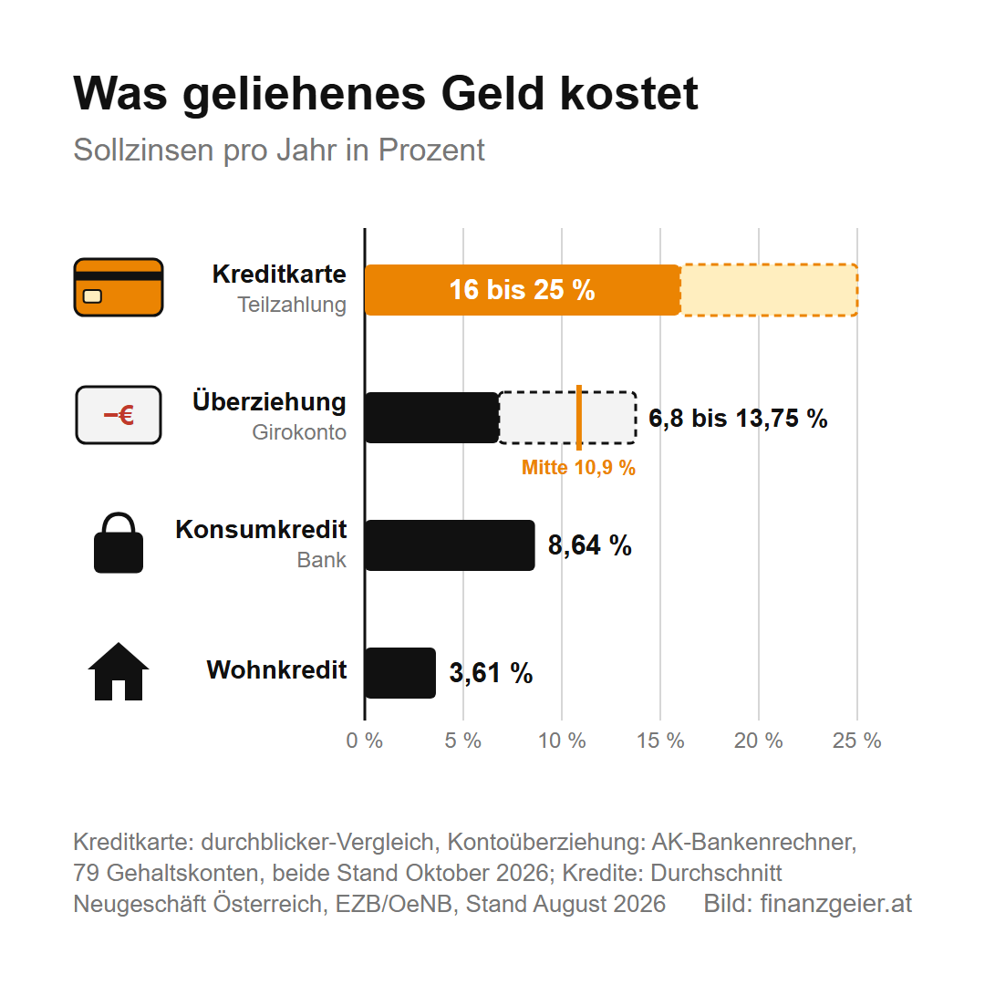 Kreditkarte: Wann sie zum Kredit wird und was das kostet 4 Balkendiagramm Sollzinsen pro Jahr: Kreditkarte Teilzahlung 16 bis 25 Prozent, Überziehung des Girokontos 6,8 bis 13,75 Prozent mit Mitte 10,9 Prozent, Konsumkredit 8,64 Prozent, Wohnkredit 3,61 Prozent