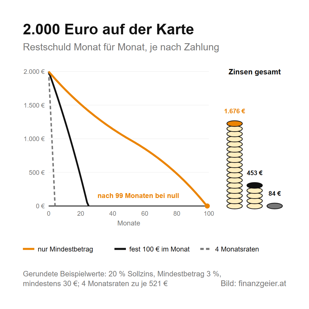 Kreditkarte: Wann sie zum Kredit wird und was das kostet 5 Liniendiagramm Restschuld von 2.000 Euro bei 20 Prozent Sollzins: nur Mindestbetrag 99 Monate und 1.676 Euro Zinsen, fest 100 Euro im Monat 25 Monate und 453 Euro Zinsen, 4 Monatsraten zu je 521 Euro und 84 Euro Zinsen
