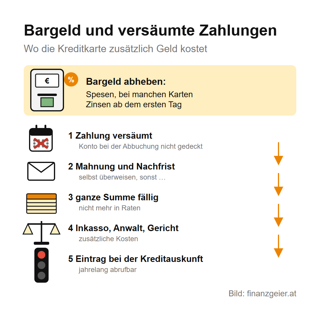 Kreditkarte: Wann sie zum Kredit wird und was das kostet 6 Bargeld abheben kostet Spesen und bei manchen Karten Zinsen ab dem ersten Tag. Bei versäumter Zahlung: Mahnung und Nachfrist, dann ist die ganze Summe fällig, Kosten für Inkasso, Anwalt und Gericht, Eintrag bei der Kreditauskunft