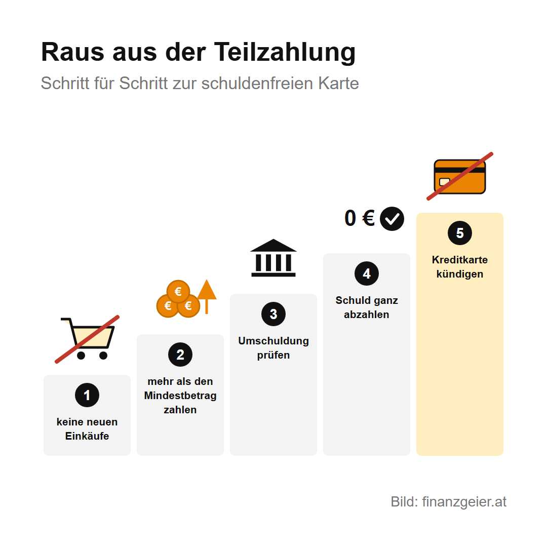 Kreditkarte: Wann sie zum Kredit wird und was das kostet 7 Fünf Stufen aus der Teilzahlung: keine neuen Einkäufe, mehr als den Mindestbetrag zahlen, Umschuldung prüfen, Schuld ganz abzahlen, Kreditkarte kündigen