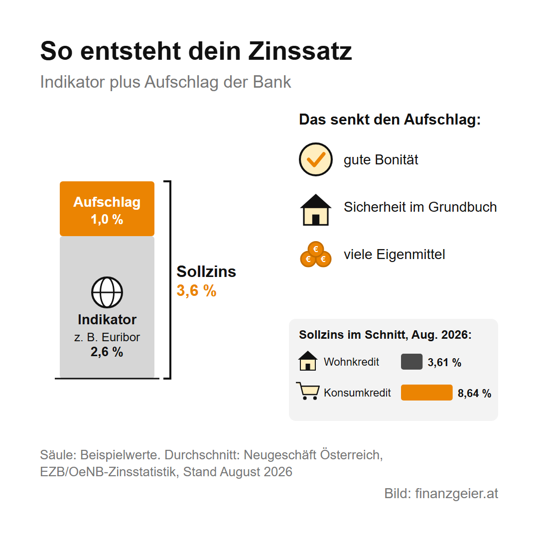 Kreditzinsen: Sollzins, Effektivzins, fix oder variabel 2 So entsteht dein Zinssatz: Indikator, zum Beispiel Euribor 2,6 Prozent, plus Aufschlag der Bank 1,0 Prozent ergibt einen Sollzins von 3,6 Prozent (Beispielwerte). Den Aufschlag senken gute Bonität, Sicherheit im Grundbuch und viele Eigenmittel. Sollzins im Schnitt im August 2026: Wohnkredit 3,61 Prozent, Konsumkredit 8,64 Prozent.