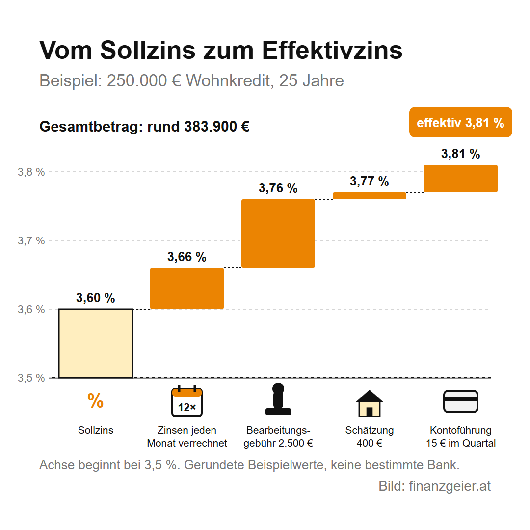 Kreditzinsen: Sollzins, Effektivzins, fix oder variabel 3 Vom Sollzins zum Effektivzins, Beispiel 250.000 Euro Wohnkredit über 25 Jahre: Sollzins 3,60 Prozent, mit monatlicher Zinsverrechnung 3,66, mit Bearbeitungsgebühr 2.500 Euro 3,76, mit Schätzung 400 Euro 3,77, mit Kontoführung 15 Euro im Quartal 3,81 Prozent effektiv. Gesamtbetrag rund 383.900 Euro.