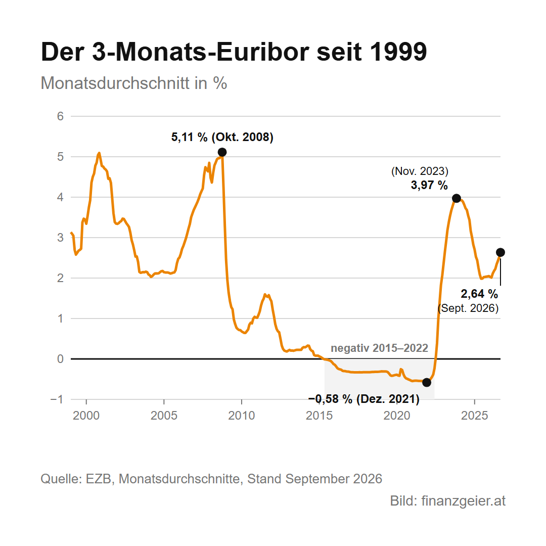 Kreditzinsen: Sollzins, Effektivzins, fix oder variabel 4 Der 3-Monats-Euribor von 1999 bis September 2026: Höchstwert 5,11 Prozent im Oktober 2008, negativ von 2015 bis 2022 mit minus 0,58 Prozent im Dezember 2021, 3,97 Prozent im November 2023, 2,64 Prozent im September 2026. Quelle EZB.