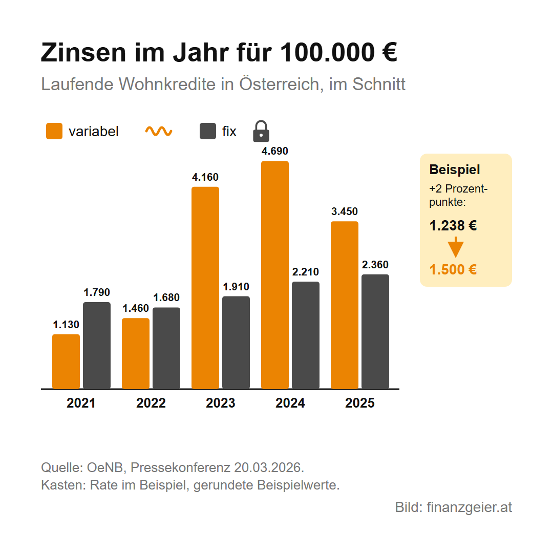 Kreditzinsen: Sollzins, Effektivzins, fix oder variabel 5 Zinsen im Jahr für 100.000 Euro laufenden Wohnkredit in Österreich, variabel gegen fix: 2021 1.130 gegen 1.790 Euro, 2022 1.460 gegen 1.680, 2023 4.160 gegen 1.910, 2024 4.690 gegen 2.210, 2025 3.450 gegen 2.360 Euro. Beispiel: Bei 2 Prozentpunkten mehr steigt die Rate von 1.238 auf 1.500 Euro. Quelle OeNB.