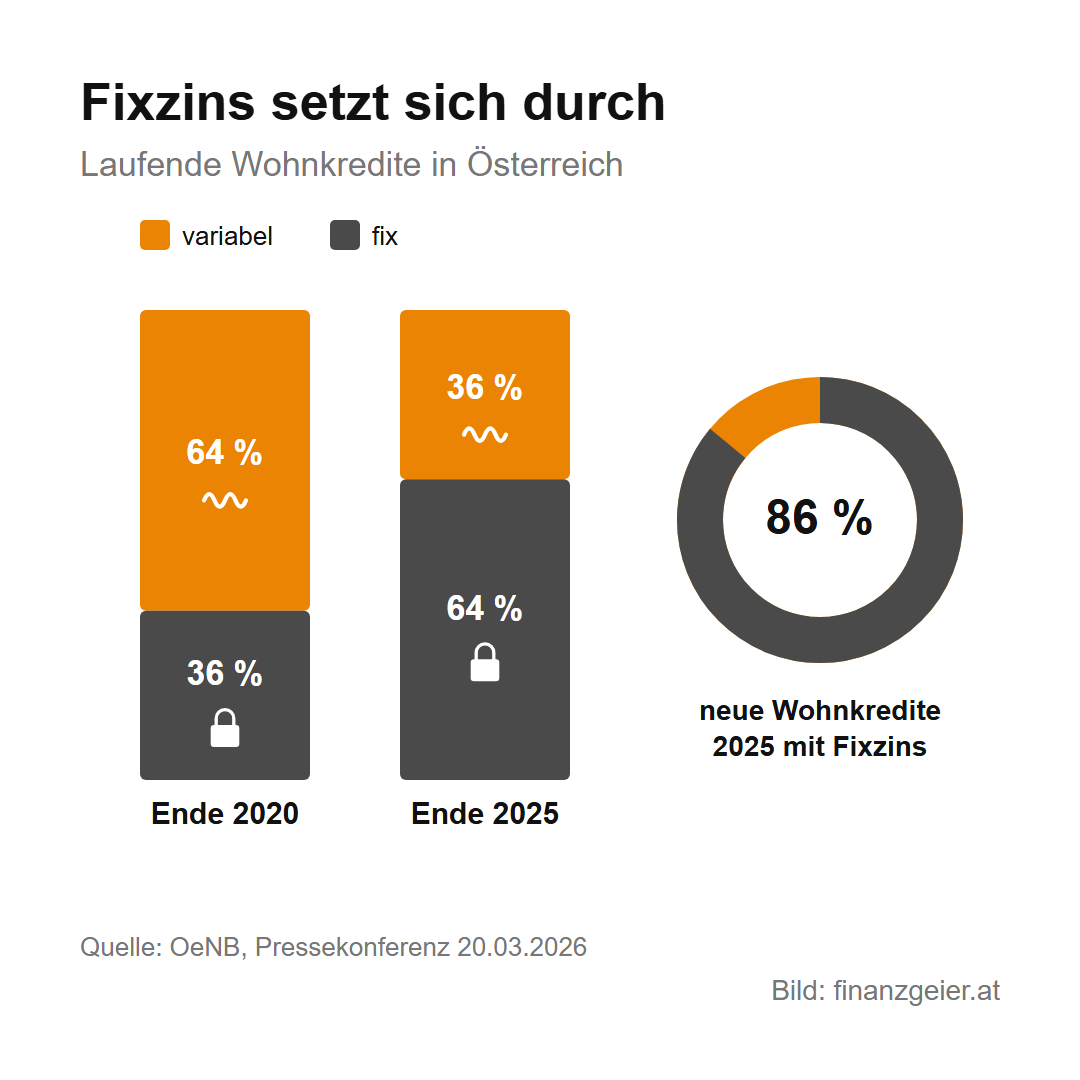 Kreditzinsen: Sollzins, Effektivzins, fix oder variabel 6 Fixzins setzt sich durch: Ende 2020 waren 36 Prozent der laufenden Wohnkredite fix verzinst, Ende 2025 64 Prozent. 86 Prozent der 2025 neu abgeschlossenen Wohnkredite hatten einen Fixzins. Quelle OeNB.
