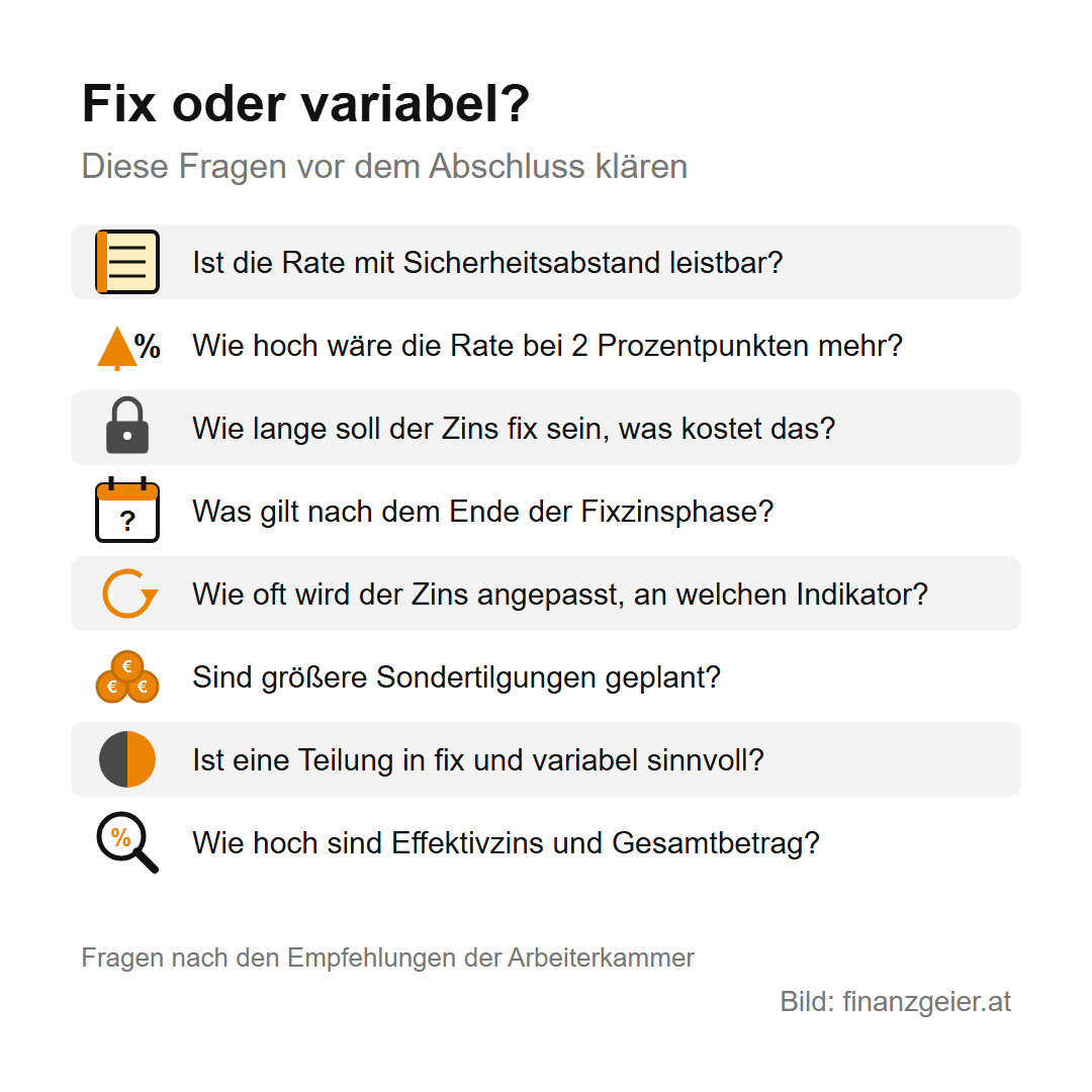 Kreditzinsen: Sollzins, Effektivzins, fix oder variabel 7 Fix oder variabel, Fragen vor dem Abschluss nach den Empfehlungen der Arbeiterkammer: Ist die Rate mit Sicherheitsabstand leistbar? Wie hoch wäre die Rate bei 2 Prozentpunkten mehr? Wie lange soll der Zins fix sein und was kostet das? Was gilt nach der Fixzinsphase? Wie oft wird angepasst, an welchen Indikator? Sind Sondertilgungen geplant? Ist eine Teilung sinnvoll? Wie hoch sind Effektivzins und Gesamtbetrag?