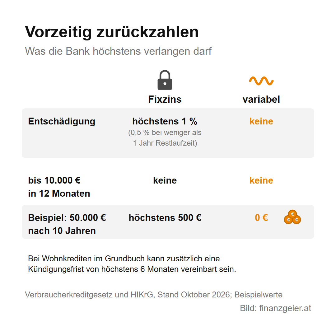 Kreditzinsen: Sollzins, Effektivzins, fix oder variabel 8 Vorzeitig zurückzahlen: Bei Fixzins darf die Bank höchstens 1 Prozent Entschädigung verlangen, bei weniger als einem Jahr Restlaufzeit 0,5 Prozent, bei variablem Zins keine. Bis 10.000 Euro in 12 Monaten keine Entschädigung. Beispiel 50.000 Euro nach 10 Jahren: höchstens 500 Euro bei Fixzins, 0 Euro variabel.