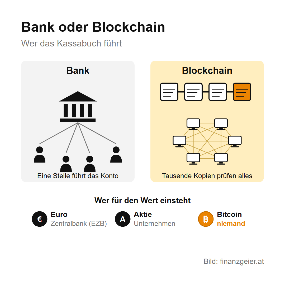Kryptowährungen: Was Bitcoin und Co. sind und welche Risiken dazugehören 2 Bank oder Blockchain: Bei der Bank führt eine Stelle das Konto für alle Kunden. Bei der Blockchain hängen Blöcke mit Überweisungen als Kette aneinander, und Tausende Computer im Netz prüfen jede Überweisung. Wer für den Wert einsteht: beim Euro die Zentralbank EZB, bei der Aktie das Unternehmen, beim Bitcoin niemand.