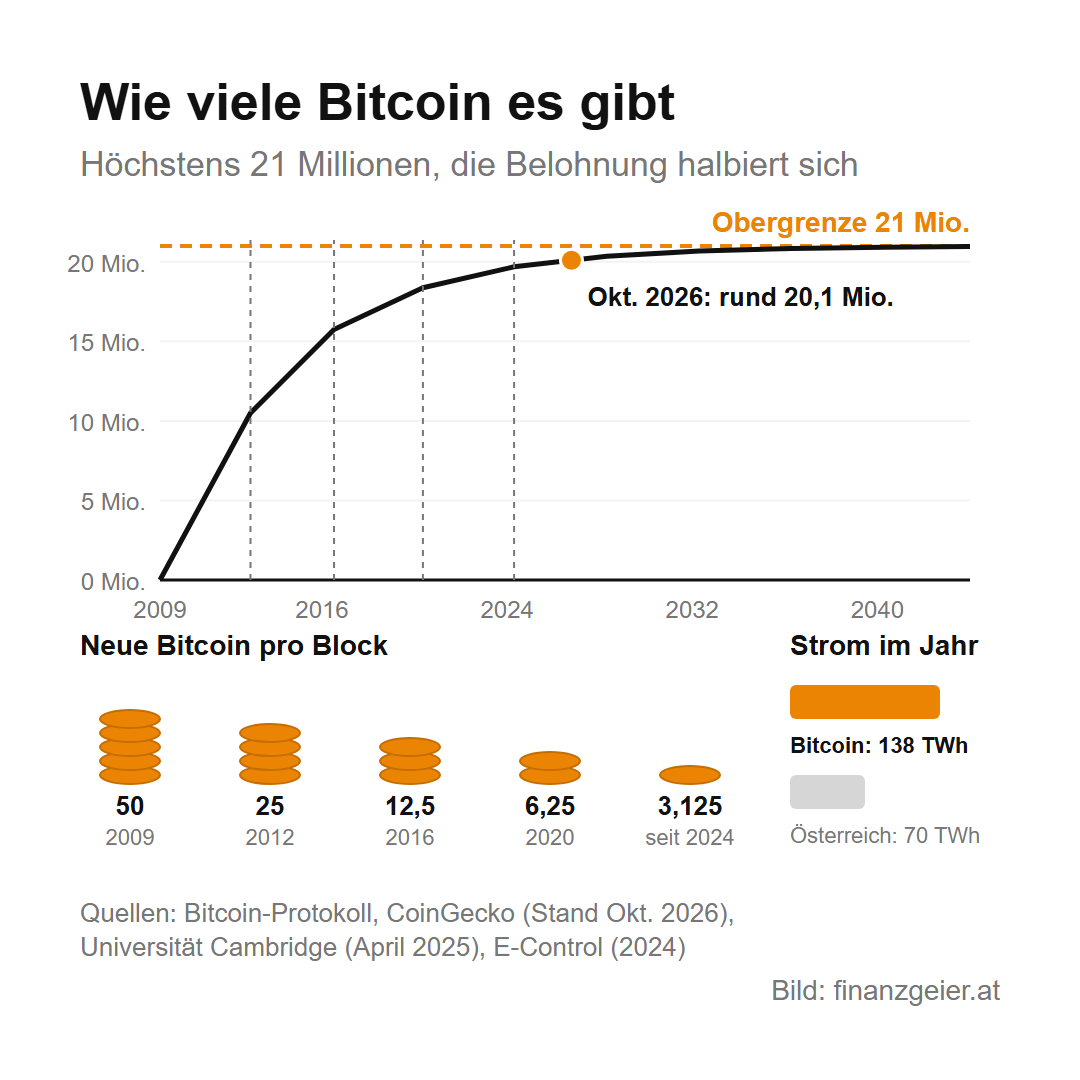 Kryptowährungen: Was Bitcoin und Co. sind und welche Risiken dazugehören 3 Wie viele Bitcoin es gibt: Die Menge steigt von 2009 an und nähert sich der Obergrenze von 21 Millionen, im Oktober 2026 waren es rund 20,1 Millionen. Neue Bitcoin pro Block: 50 ab 2009, 25 ab 2012, 12,5 ab 2016, 6,25 ab 2020, 3,125 seit 2024. Stromverbrauch im Jahr: Bitcoin-Netzwerk 138 Terawattstunden, Österreich 70 Terawattstunden.