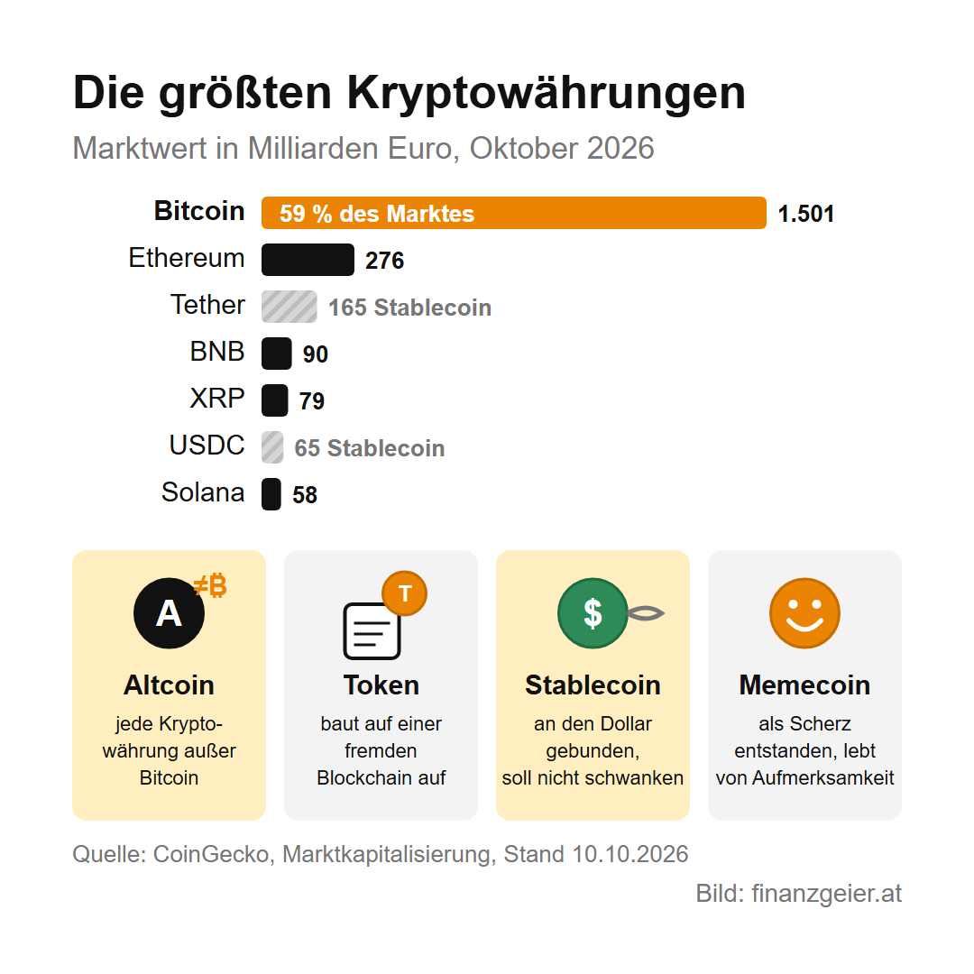 Kryptowährungen: Was Bitcoin und Co. sind und welche Risiken dazugehören 4 Die größten Kryptowährungen nach Marktwert im Oktober 2026 in Milliarden Euro: Bitcoin 1.501, das sind 59 Prozent des Marktes, Ethereum 276, der Stablecoin Tether 165, BNB 90, XRP 79, der Stablecoin USDC 65, Solana 58. Begriffe: Altcoin ist jede Kryptowährung außer Bitcoin, ein Token baut auf einer fremden Blockchain auf, ein Stablecoin ist an den Dollar gebunden und soll nicht schwanken, ein Memecoin ist als Scherz entstanden und lebt von Aufmerksamkeit.