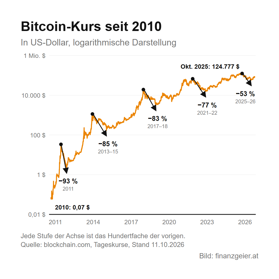 Kryptowährungen: Was Bitcoin und Co. sind und welche Risiken dazugehören 5 Bitcoin-Kurs seit 2010 in US-Dollar, logarithmisch dargestellt: von 0,07 Dollar im Jahr 2010 bis zum Rekord von 124.777 Dollar im Oktober 2025. Fünf große Einbrüche: 2011 minus 93 Prozent, 2013 bis 2015 minus 85 Prozent, 2017 bis 2018 minus 83 Prozent, 2021 bis 2022 minus 77 Prozent, 2025 bis 2026 minus 53 Prozent.