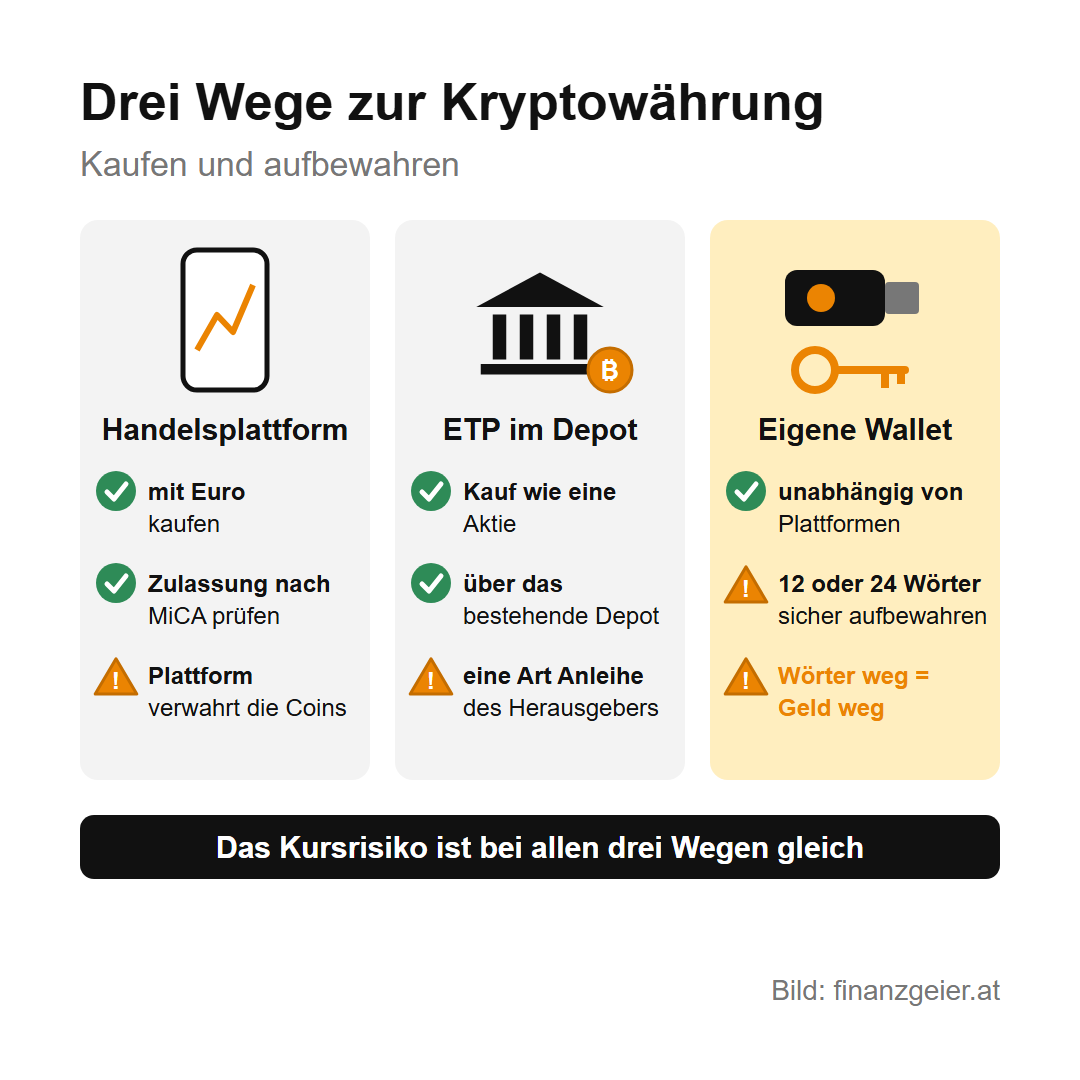 Kryptowährungen: Was Bitcoin und Co. sind und welche Risiken dazugehören 6 Drei Wege zur Kryptowährung: Handelsplattform, dort mit Euro kaufen, Zulassung nach MiCA prüfen, die Plattform verwahrt die Coins. ETP im Wertpapierdepot, Kauf wie eine Aktie über das bestehende Depot, rechtlich eine Art Anleihe des Herausgebers. Eigene Wallet, unabhängig von Plattformen, die 12 oder 24 Wörter sicher aufbewahren, Wörter weg heißt Geld weg. Das Kursrisiko ist bei allen drei Wegen gleich.