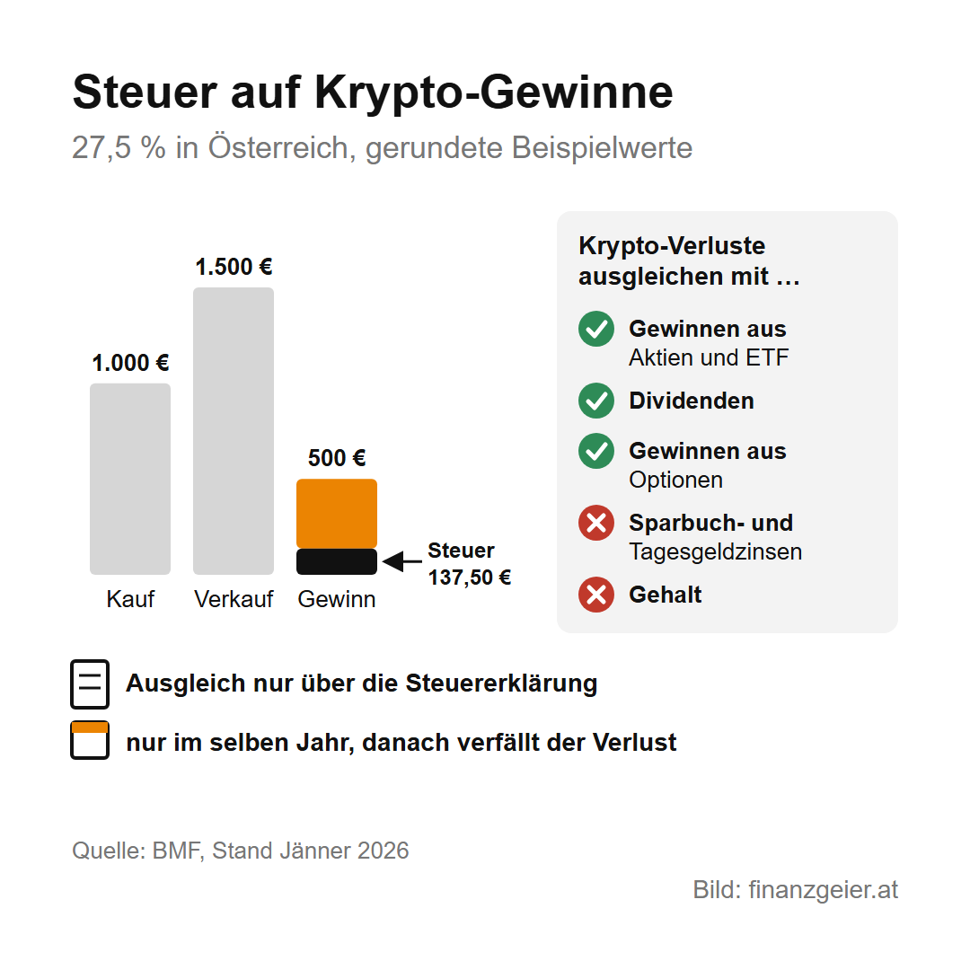 Kryptowährungen: Was Bitcoin und Co. sind und welche Risiken dazugehören 7 Steuer auf Krypto-Gewinne in Österreich mit gerundeten Beispielwerten: Kauf um 1.000 Euro, Verkauf um 1.500 Euro, Gewinn 500 Euro, davon 27,5 Prozent Steuer, also 137,50 Euro. Krypto-Verluste lassen sich ausgleichen mit Gewinnen aus Aktien und ETF, mit Dividenden und mit Gewinnen aus Optionen, nicht aber mit Sparbuch- und Tagesgeldzinsen und nicht mit dem Gehalt. Der Ausgleich ist nur über die Steuererklärung möglich und nur im selben Jahr, danach verfällt der Verlust.