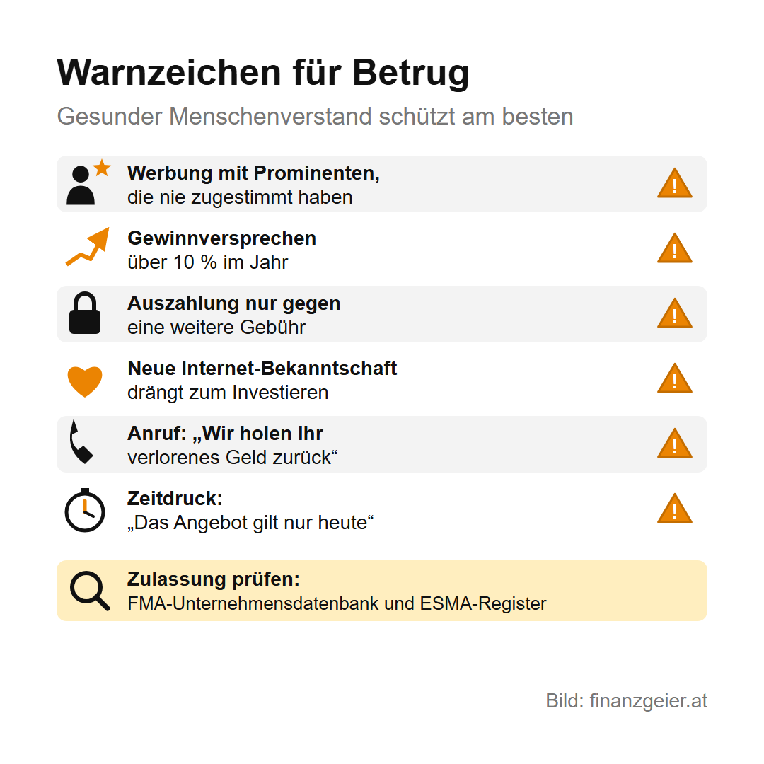 Kryptowährungen: Was Bitcoin und Co. sind und welche Risiken dazugehören 8 Warnzeichen für Betrug: Werbung mit Prominenten, die nie zugestimmt haben; Gewinnversprechen über 10 Prozent im Jahr; Auszahlung nur gegen eine weitere Gebühr; eine neue Internet-Bekanntschaft drängt zum Investieren; ein Anruf, der verlorenes Geld zurückholen will; Zeitdruck, weil das Angebot nur heute gilt. Zulassung prüfen in der FMA-Unternehmensdatenbank und im ESMA-Register.